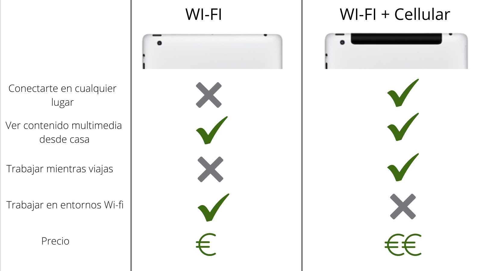 iPad : vous êtes plus Wi-Fi ou Wi-Fi + Cellular ?